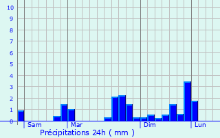 Graphique des précipitations prvues pour Vernet-les-Bains