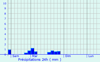 Graphique des précipitations prvues pour Metting