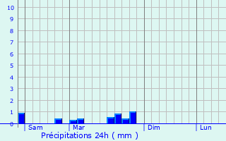 Graphique des précipitations prvues pour Bliesbruck