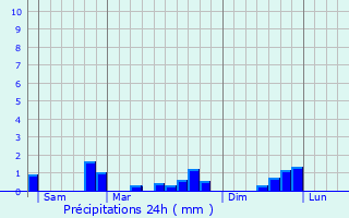 Graphique des précipitations prvues pour Braux-Sainte-Cohire