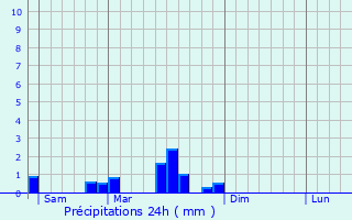 Graphique des précipitations prvues pour Chtelperron