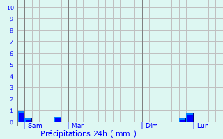 Graphique des précipitations prvues pour Holnon