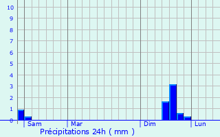 Graphique des précipitations prvues pour Fontarches