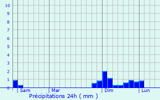 Graphique des précipitations prvues pour Saint-Paul-d