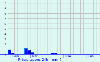Graphique des précipitations prvues pour Aizanville