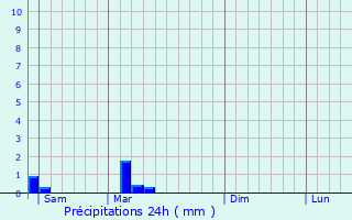 Graphique des précipitations prvues pour Jszberny