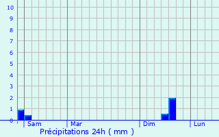 Graphique des précipitations prvues pour Saint-Victor-la-Coste