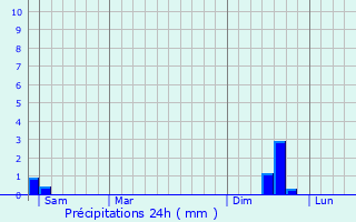 Graphique des précipitations prvues pour Pougnadoresse