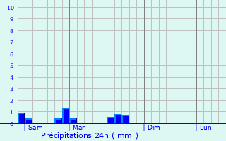 Graphique des précipitations prvues pour Gillaum