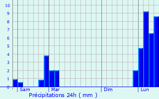 Graphique des précipitations prvues pour Saint-Flix