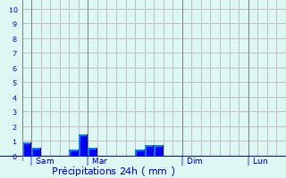 Graphique des précipitations prvues pour Montreuil-sur-Thonnance