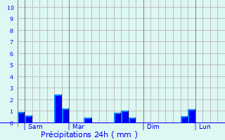 Graphique des précipitations prvues pour Saint-Quentin-les-Marais