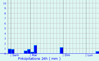 Graphique des précipitations prvues pour Noirefontaine