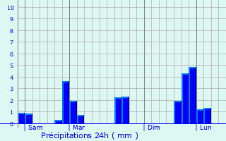 Graphique des précipitations prvues pour Sris
