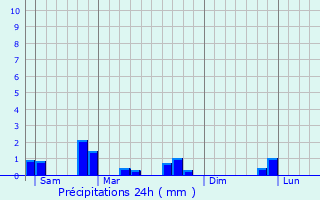 Graphique des précipitations prvues pour Norrois