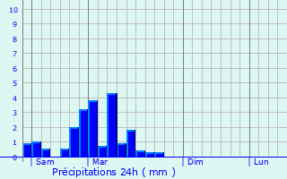 Graphique des précipitations prvues pour Cleebourg