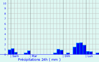 Graphique des précipitations prvues pour Besse