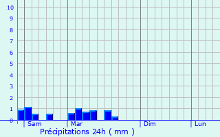 Graphique des précipitations prvues pour Sermoyer