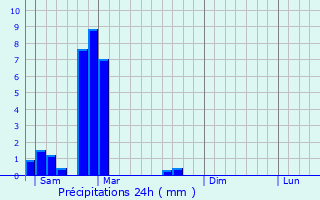 Graphique des précipitations prvues pour Tubize