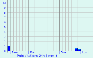 Graphique des précipitations prvues pour Avrigny