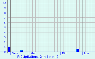 Graphique des précipitations prvues pour Le Quesnel