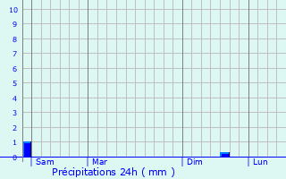 Graphique des précipitations prvues pour Oinville-sur-Montcient