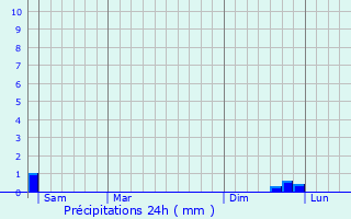Graphique des précipitations prvues pour Sains-ls-Marquion
