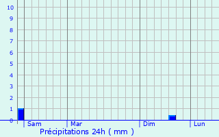 Graphique des précipitations prvues pour Branon