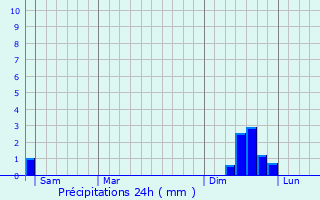 Graphique des précipitations prvues pour Allgre