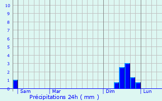 Graphique des précipitations prvues pour Potelires