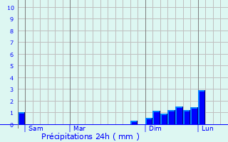 Graphique des précipitations prvues pour Saint-Girod
