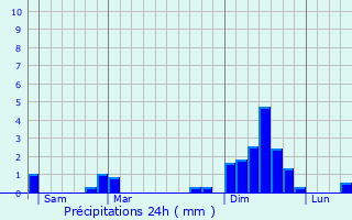 Graphique des précipitations prvues pour Saint-Maixent-l