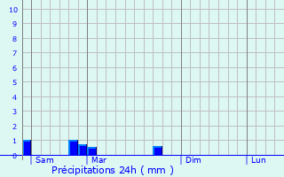 Graphique des précipitations prvues pour Richebourg