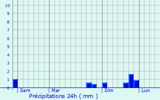 Graphique des précipitations prvues pour Bourg-Madame