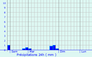 Graphique des précipitations prvues pour Andilly-en-Bassigny