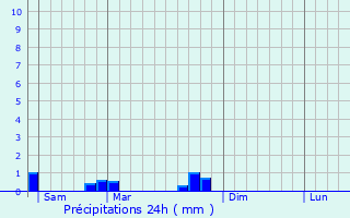 Graphique des précipitations prvues pour Poinson-ls-Nogent