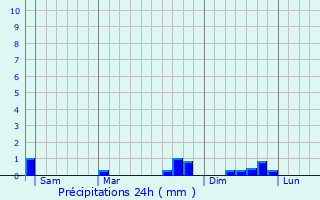 Graphique des précipitations prvues pour Olette