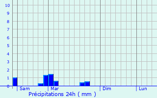 Graphique des précipitations prvues pour Saint-Quirin