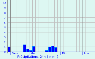 Graphique des précipitations prvues pour Cappel