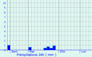 Graphique des précipitations prvues pour Enchenberg