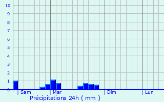 Graphique des précipitations prvues pour Bickenholtz