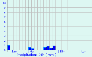 Graphique des précipitations prvues pour Montbronn