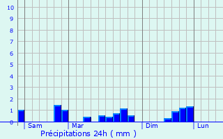 Graphique des précipitations prvues pour Hans