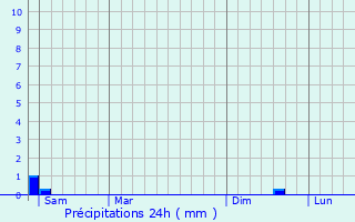 Graphique des précipitations prvues pour Andelu