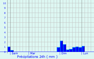 Graphique des précipitations prvues pour Blandin