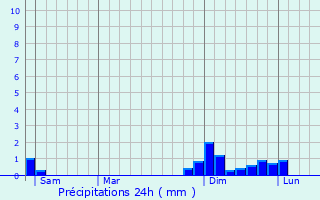 Graphique des précipitations prvues pour Izeaux