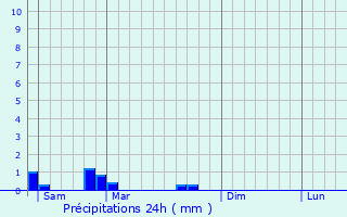 Graphique des précipitations prvues pour Vaudrmont