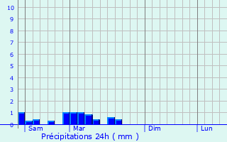 Graphique des précipitations prvues pour Pierreclos