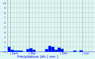 Graphique des précipitations prvues pour Halen