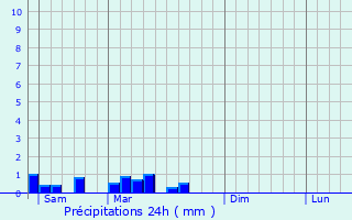 Graphique des précipitations prvues pour Montcony